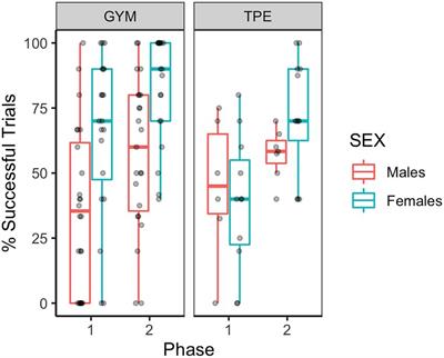 The effect of educational gymnastics on postural control of young children